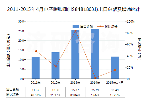 2011-2015年4月電子膨脹閥(HS84818031)出口總額及增速統(tǒng)計 2011-2015年4月電子膨脹閥(HS84818031)出口總額及增速統(tǒng)計
